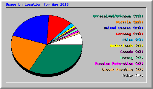 Usage by Location for May 2018