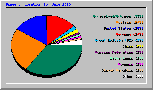 Usage by Location for July 2018