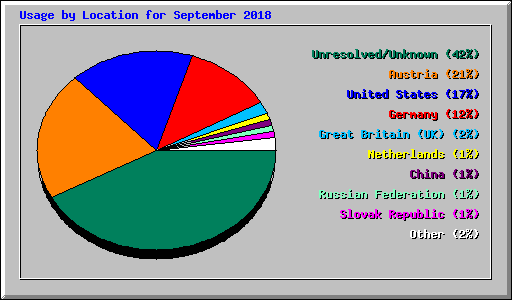 Usage by Location for September 2018