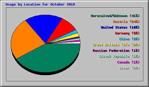 Usage by Location for October 2018