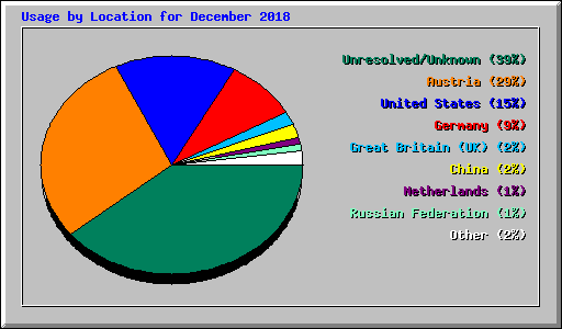 Usage by Location for December 2018