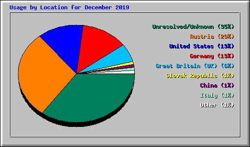 Usage by Location for December 2019