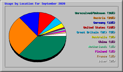 Usage by Location for September 2020