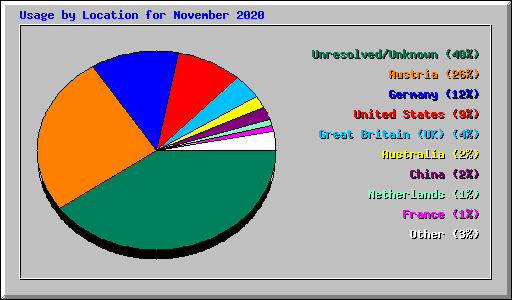 Usage by Location for November 2020