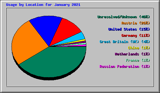 Usage by Location for January 2021