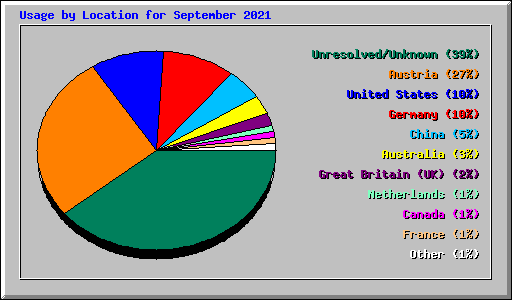 Usage by Location for September 2021