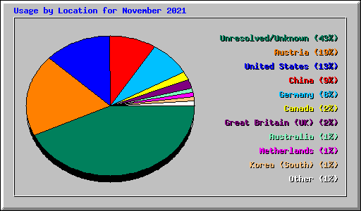 Usage by Location for November 2021