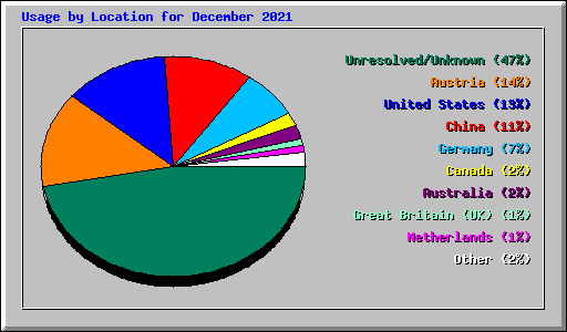Usage by Location for December 2021