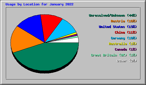 Usage by Location for January 2022