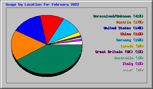 Usage by Location for February 2022
