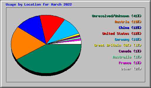 Usage by Location for March 2022
