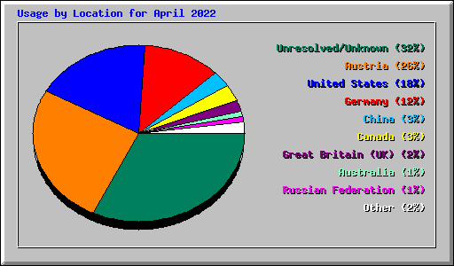 Usage by Location for April 2022