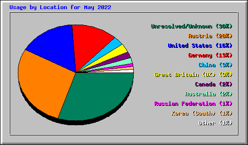 Usage by Location for May 2022