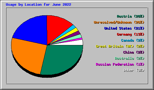 Usage by Location for June 2022