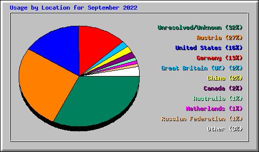 Usage by Location for September 2022