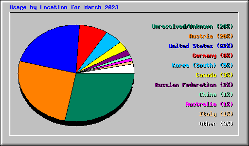 Usage by Location for March 2023