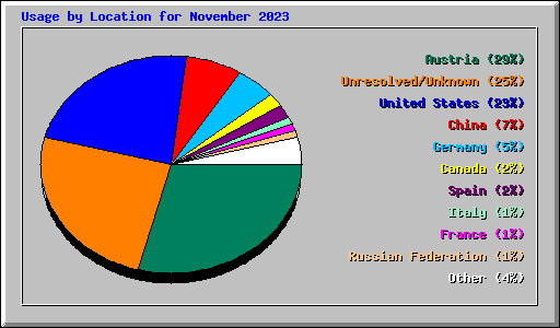 Usage by Location for November 2023