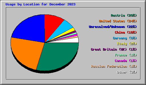 Usage by Location for December 2023