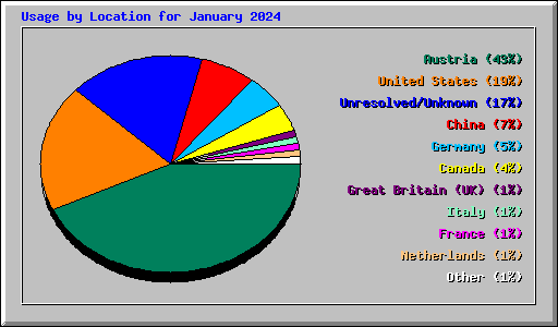 Usage by Location for January 2024