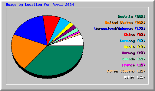 Usage by Location for April 2024