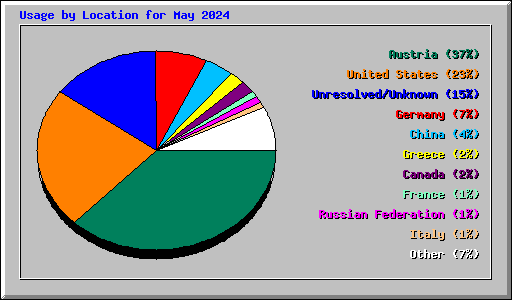Usage by Location for May 2024