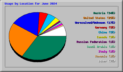 Usage by Location for June 2024