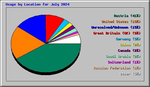 Usage by Location for July 2024