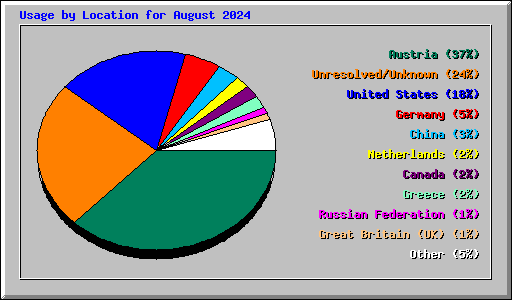 Usage by Location for August 2024