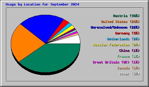 Usage by Location for September 2024