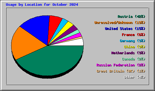 Usage by Location for October 2024