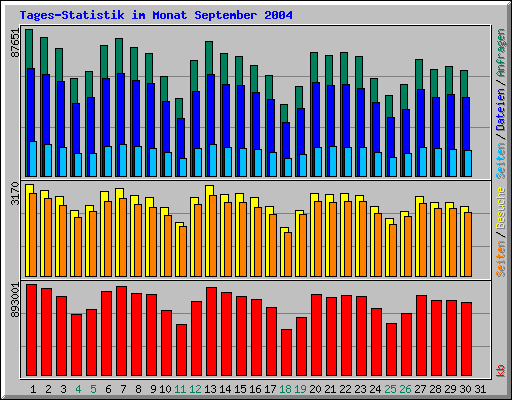 Tages-Statistik im Monat September 2004