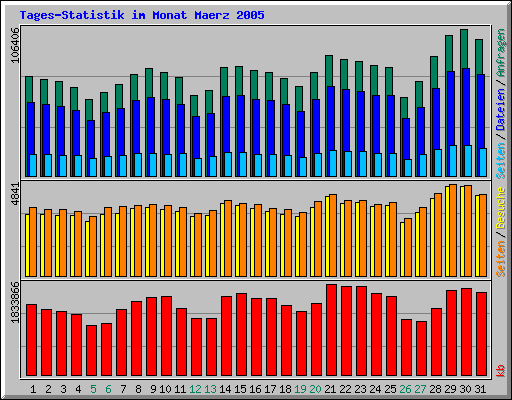 Tages-Statistik im Monat Maerz 2005