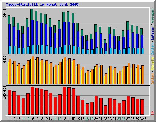 Tages-Statistik im Monat Juni 2005