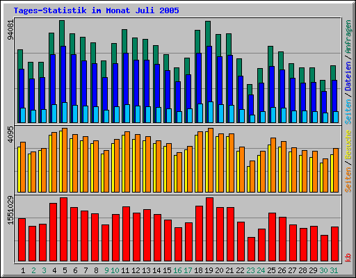 Tages-Statistik im Monat Juli 2005