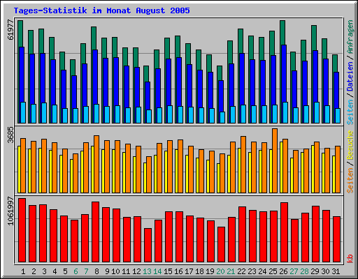 Tages-Statistik im Monat August 2005