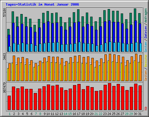 Tages-Statistik im Monat Januar 2006