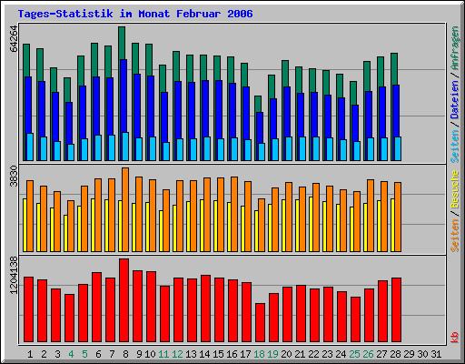 Tages-Statistik im Monat Februar 2006