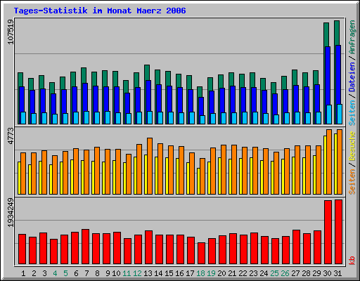 Tages-Statistik im Monat Maerz 2006