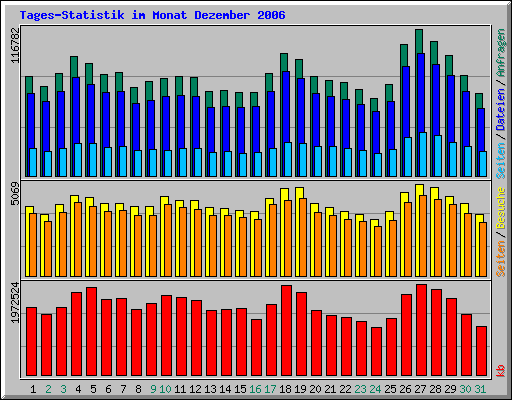 Tages-Statistik im Monat Dezember 2006