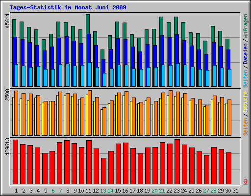 Tages-Statistik im Monat Juni 2009