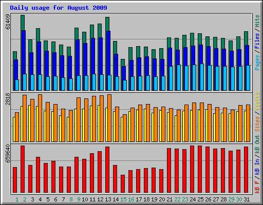 Daily usage for August 2009