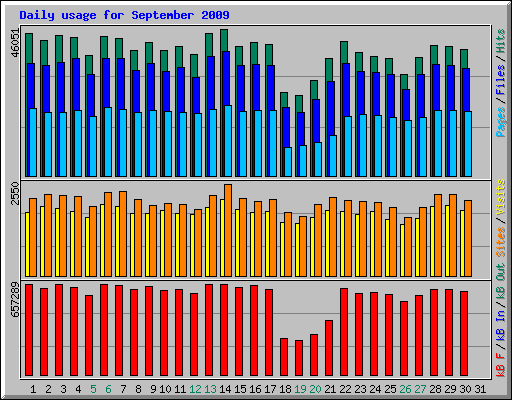 Daily usage for September 2009