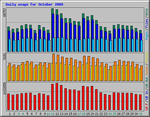 Daily usage for October 2009