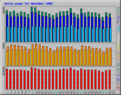 Daily usage for November 2009