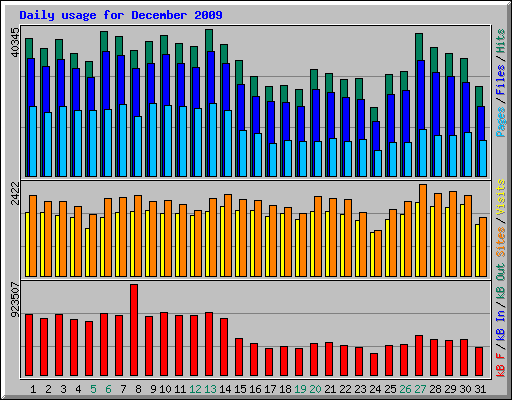 Daily usage for December 2009