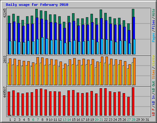 Daily usage for February 2010