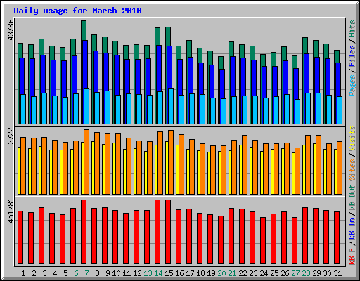 Daily usage for March 2010