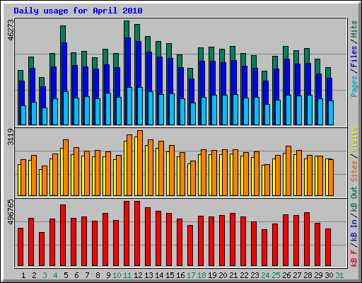 Daily usage for April 2010