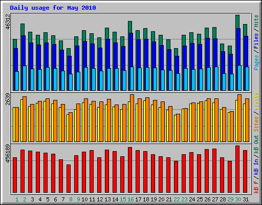 Daily usage for May 2010