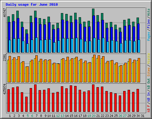 Daily usage for June 2010